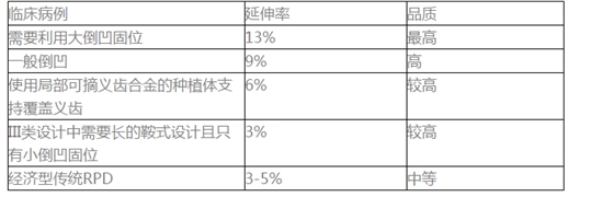 如何選擇活動(dòng)義齒支架的合金