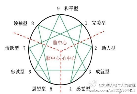 兒童牙科行為誘導(dǎo)漫談（二十八）：九型人格