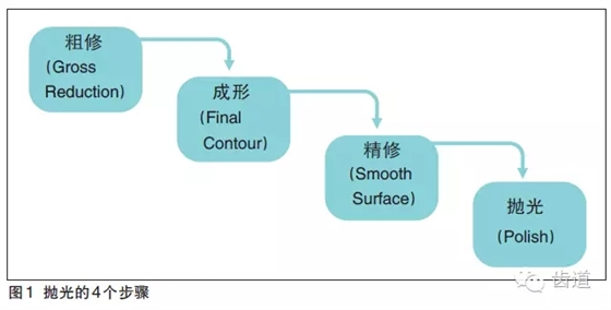 	陳智：后牙復(fù)合樹脂修復(fù)技術(shù)概述