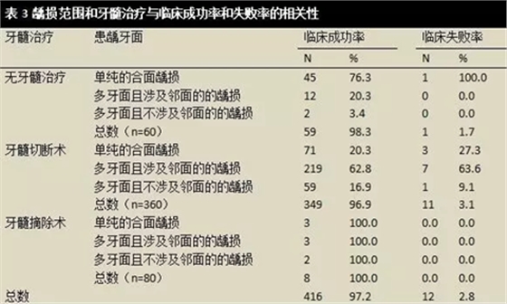 文獻(xiàn)綜述｜對(duì)全麻下乳磨牙金屬預(yù)成冠修復(fù)治療臨床成功率的隨訪觀察研究