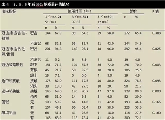 文獻(xiàn)綜述｜對(duì)全麻下乳磨牙金屬預(yù)成冠修復(fù)治療臨床成功率的隨訪觀察研究