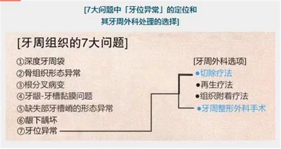 【牙位異?！坑绊懙窖乐芙M織的牙位異常