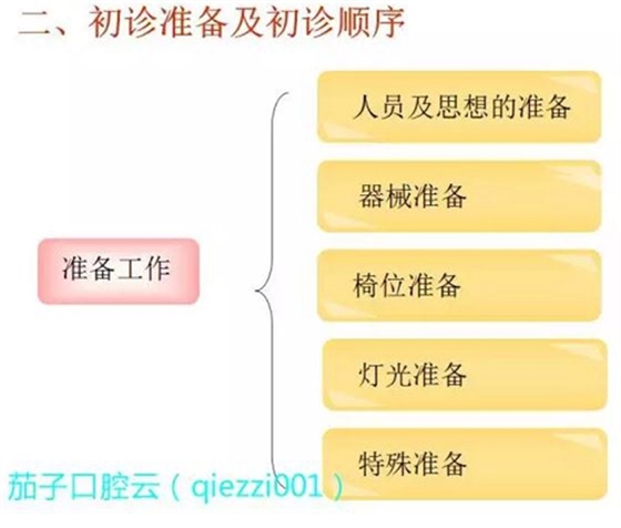 	口腔修復治療中，常見臨床接診流程