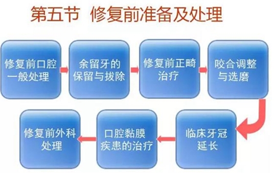 	口腔修復治療中，常見臨床接診流程