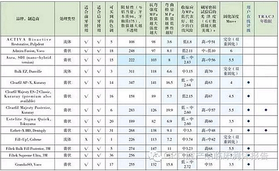 【牙醫(yī)學(xué)堂】Ⅱ類洞復(fù)合樹脂對(duì)比測(cè)評(píng)結(jié)果 科貿(mào)嘉友收錄