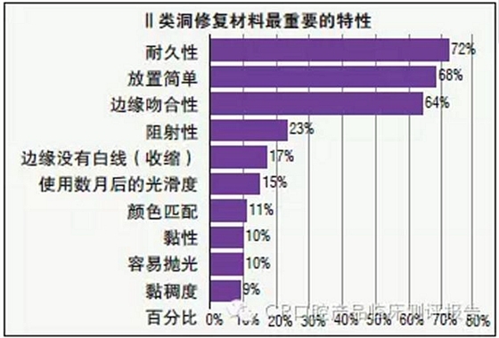 【牙醫(yī)學(xué)堂】Ⅱ類洞復(fù)合樹脂對(duì)比測(cè)評(píng)結(jié)果 科貿(mào)嘉友收錄