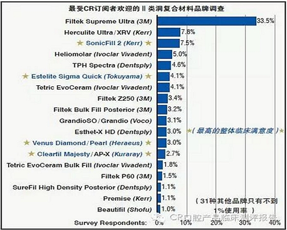 【牙醫(yī)學(xué)堂】Ⅱ類洞復(fù)合樹脂對(duì)比測(cè)評(píng)結(jié)果 科貿(mào)嘉友收錄