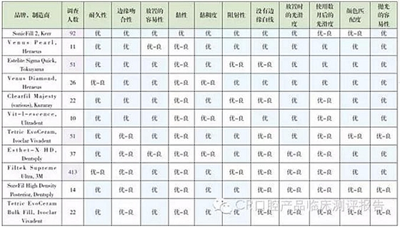 【牙醫(yī)學(xué)堂】Ⅱ類洞復(fù)合樹脂對(duì)比測(cè)評(píng)結(jié)果 科貿(mào)嘉友收錄