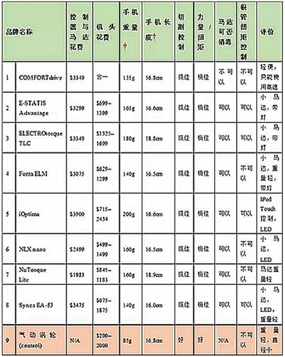 氣動渦輪為什么要更換成電馬達