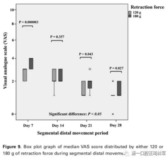 正畸文獻(xiàn)閱讀-兩種不同矯治力下上頜后牙段遠(yuǎn)移的生化與臨床比較