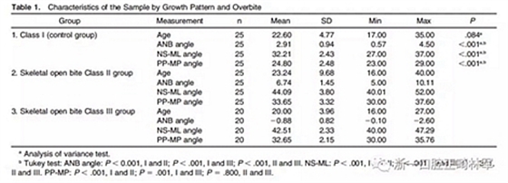 正畸文獻(xiàn)閱讀--在骨性II、III類開合中上中切牙牙冠暴露量的影響因素