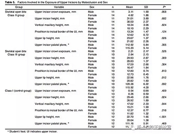 正畸文獻(xiàn)閱讀--在骨性II、III類開合中上中切牙牙冠暴露量的影響因素