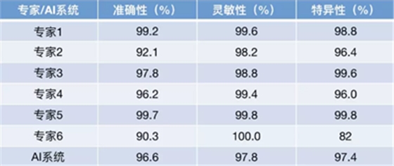 《細胞》重磅：中國科學家研發(fā)的AI影像診斷系統(tǒng)首登頂級期刊，可診斷眼病和肺炎兩大類疾病，準確性匹敵頂尖醫(yī)生 | 科學大發(fā)現(xiàn)