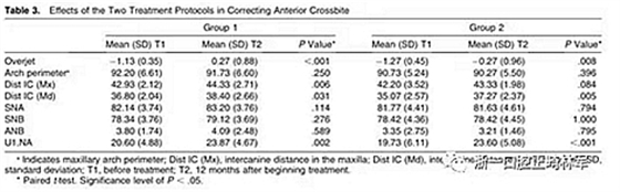 正畸文獻(xiàn)閱讀--兩種混合牙列中前牙反合早期治療方案的比較