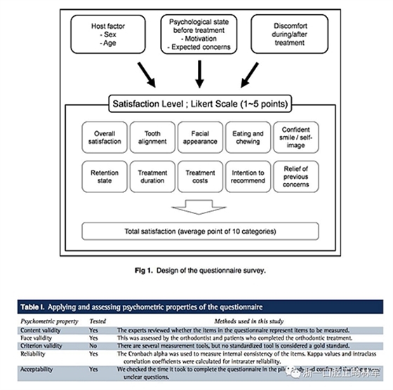 正畸文獻(xiàn)閱讀--成人正畸患者的治療滿意度及影響因素