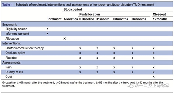 正畸文獻(xiàn)閱讀--光生物調(diào)節(jié)療法治療TMD患者慢性疼痛