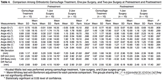 正畸文獻(xiàn)閱讀--III類(lèi)面部不對(duì)稱(chēng)患者在正畸掩飾性治療、單頜手術(shù)、雙頜手術(shù)后的唇線改變：初步研究