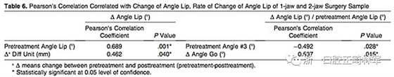 正畸文獻(xiàn)閱讀--III類(lèi)面部不對(duì)稱(chēng)患者在正畸掩飾性治療、單頜手術(shù)、雙頜手術(shù)后的唇線改變：初步研究