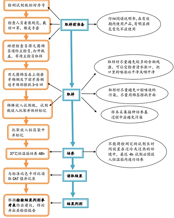 Cariostat齲易感性技術(shù)指南