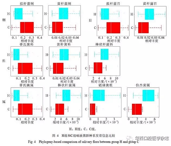 與重癥低齡兒童齲病相關(guān)的唾液微生物群落研究