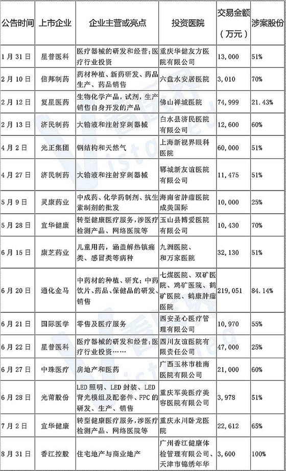 拋售醫(yī)院資產(chǎn)！上市公司投資醫(yī)療大變局 