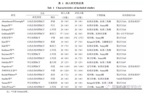 不同翻瓣設(shè)計(jì)對(duì)下頜第三磨牙拔除術(shù)后疼痛的影響：系統(tǒng)評(píng)價(jià)與Meta分析