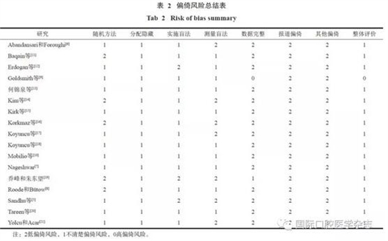 不同翻瓣設(shè)計(jì)對(duì)下頜第三磨牙拔除術(shù)后疼痛的影響：系統(tǒng)評(píng)價(jià)與Meta分析