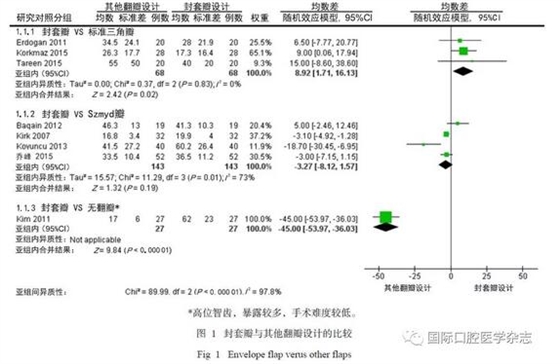 不同翻瓣設(shè)計(jì)對(duì)下頜第三磨牙拔除術(shù)后疼痛的影響：系統(tǒng)評(píng)價(jià)與Meta分析