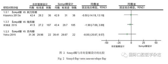 不同翻瓣設(shè)計(jì)對(duì)下頜第三磨牙拔除術(shù)后疼痛的影響：系統(tǒng)評(píng)價(jià)與Meta分析