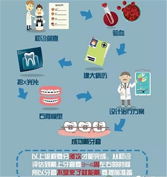 正畸需要注意些什么？