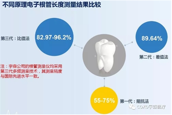 多頻技術(shù)的根管長(zhǎng)度測(cè)定儀