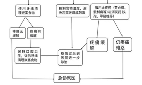 疫情期間～如何看牙病