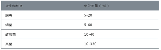 紫外線如何殺菌？如何選擇紫外線殺菌燈管？