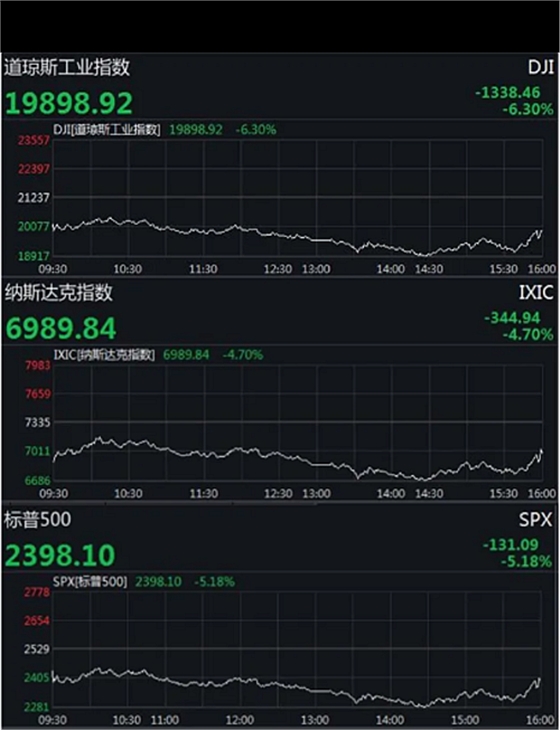  全球已超過20萬例、意大利2000多名醫(yī)護人員感染、美股又熔斷……  提取關(guān)鍵