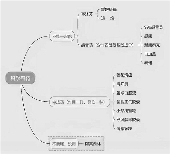 感染新冠后有什么癥狀？科學(xué)用藥