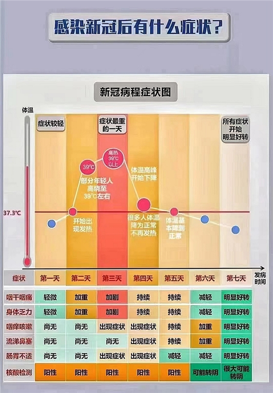 感染新冠后有什么癥狀？科學(xué)用藥