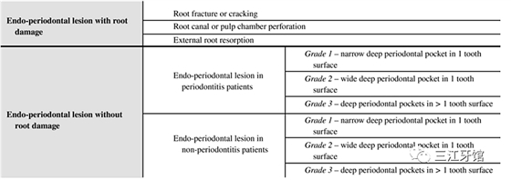 表3 壞死性牙周病的分類.png
