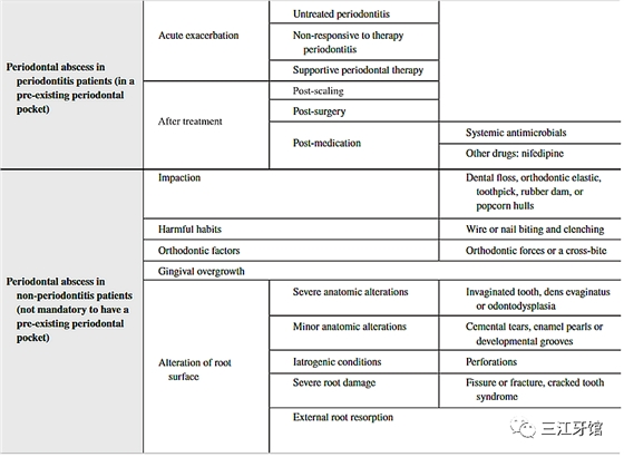 表5 牙周膿腫的病因分類.png