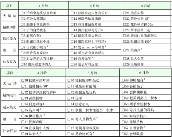 國家衛(wèi)健委：0～6 歲兒童發(fā)育行為評估量表