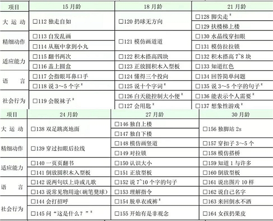  中國國家衛(wèi)生健康委員會發(fā)布了“0~6歲兒童發(fā)育行為評估量表”，本量表于2018年正式開始實施。量表非常詳細地描述了每個月齡段孩子所需具備的能力，共包含261個指標，覆蓋大運動、精細動作、適應能力、語言和社會行為5方面的內(nèi)容。    本量表適合未滿7周歲的孩子使用，通過量表可以計算出不同月齡階段孩子的發(fā)育商，更精準地了解到孩子的發(fā)育情況。但需要注意的是：家長既是養(yǎng)育者，又是主評人，結果很容易出現(xiàn)偏差。    我們?yōu)榇蠹医榻B本量表的目的，是為家長與老師提供一個便捷的參考。發(fā)育商的數(shù)值范圍也可以作為參考，但孩子究竟處于何種發(fā)育水平，還需要聽從專業(yè)人士的建議與分析。    評估范圍  本標準適用于0歲～6歲(未滿7周歲)兒童發(fā)育行為水平的評估,是評估兒童發(fā)育行為水平的診斷量表。    術語定義  1、能區(qū)   量表測定的領域，本量表包括大運動、精細動作、語言、適應能力和社會行為五個能區(qū)。其中大運動能區(qū)指身體的姿勢、頭的平衡，以及坐、爬、立、走、跑、跳的能力；精細動作能區(qū)指使用手指的能力；語言能區(qū)指理解語言和語言的表達能力；適應能力能區(qū)指兒童對其周圍自然環(huán)境和社會需要作出反應和適應的能力；社會行為能區(qū)指對周圍人們的交往能力和生活自理能力。    2、智力年齡  智齡、心理年齡。反映兒童智力水平高低的指標。    注：在編制的量表中，按年齡分組編制測查項目，若被試者通過3歲的測查項目，就表示他使用該量表測查的智力年齡為3歲。    3、發(fā)育商   用來衡量兒童心智發(fā)展水平的核心指標之一，是在大運動、精細動作、認知、情緒和社會性發(fā)展等方面對兒童發(fā)育情況進行衡量。    計算方式：  圖片    評估工具  主試者使用與測查量表配套的標準化測查工具箱，以及診查床、圍欄床、小桌、小椅、樓梯等測查工具。    量表的使用  ①測查環(huán)境應安靜，光線明亮，4 歲以下兒童允許一位家長陪伴,4 歲及以上的兒童如伴有發(fā)育落后、溝通不利或者測查不配合的情況可有家長陪同。    ②主試者應嚴格按照操作方法和測查通過要求進行操作，避免被試兒童家長暗示、啟發(fā)、誘導。    ③主試者應熟記操作方法和測查通過要求。    ④主試者的位置應正確，桌面應整潔，測查工具箱內(nèi)的用具不應讓被試兒童看到，用一件取一件，用完后放回。    ⑤主試者應經(jīng)過專業(yè)培訓獲得相關資質才能施測。    0 歲～6 歲兒童發(fā)育行為評估量表    國家衛(wèi)健委：0～6 歲兒童發(fā)育行為評估量表  66613009da959d574a417ca91d34fa6.jpg  255a1f8cbbef5402257d02e3f4f6a4e.jpg  國家衛(wèi)健委：0～6 歲兒童發(fā)育行為評估量表  國家衛(wèi)健委：0～6 歲兒童發(fā)育行為評估量表      來源：國家衛(wèi)健委