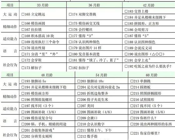 國家衛(wèi)健委：0～6 歲兒童發(fā)育行為評估量表