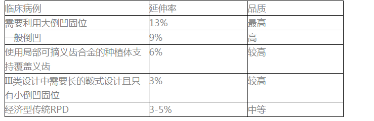 如何選擇活動(dòng)義齒支架的合金