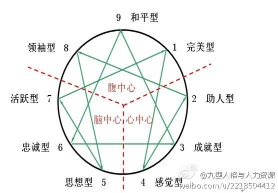 兒童牙科行為誘導(dǎo)漫談（二十八）：九型人格