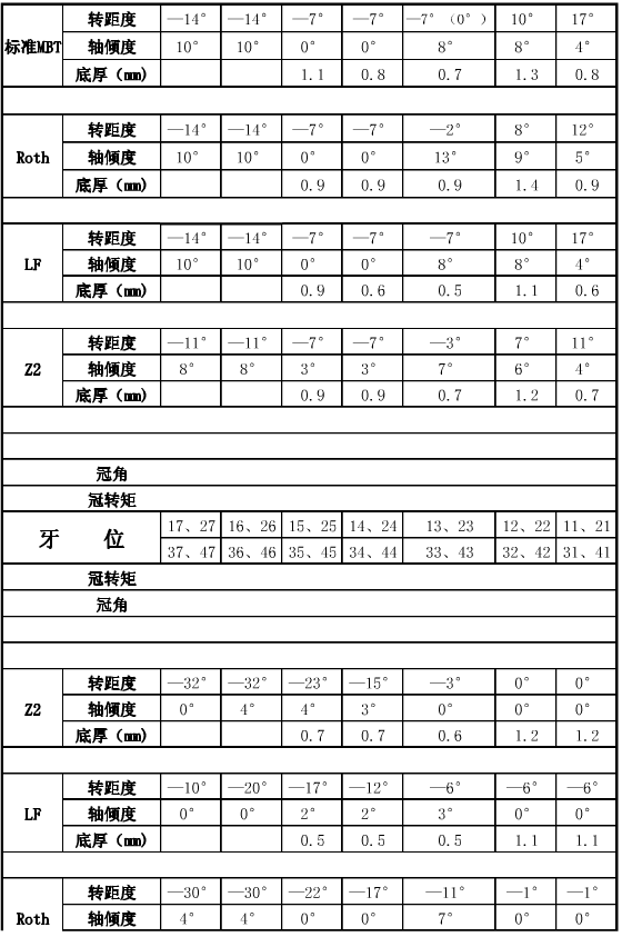 口腔正畸常用托槽數據.png