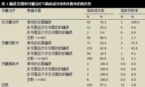 文獻(xiàn)綜述｜對(duì)全麻下乳磨牙金屬預(yù)成冠修復(fù)治療臨床成功率的隨訪觀察研究