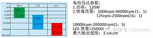 無碳電動馬達強勁動力，代替“氣動馬達”