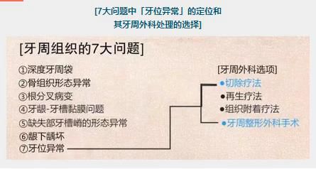 【牙位異?！坑绊懙窖乐芙M織的牙位異常