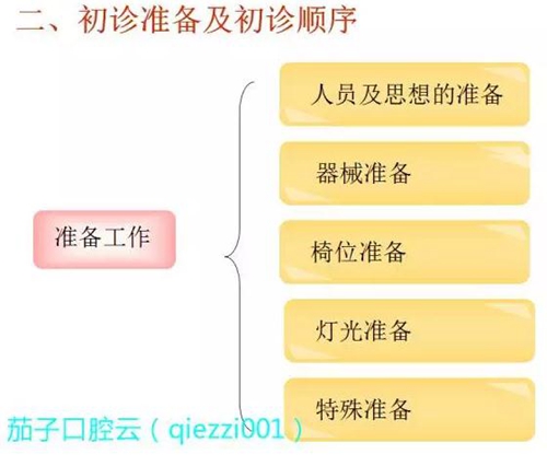 	口腔修復(fù)治療中，常見臨床接診流程