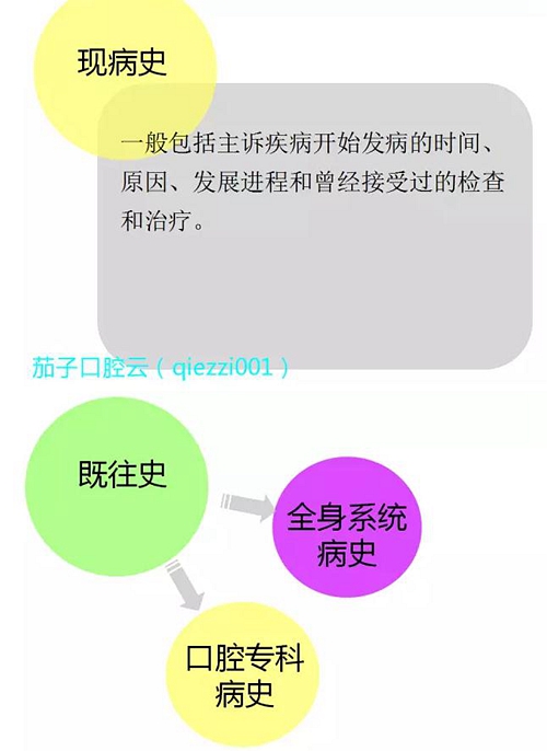 	口腔修復(fù)治療中，常見臨床接診流程