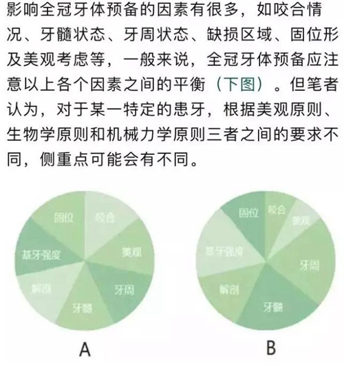 做全冠修復(fù)時(shí)基牙根面暴露，如何備牙？